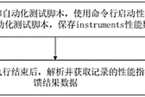 一种基于iOS系统自动化统计APP性能指标的方法和装置