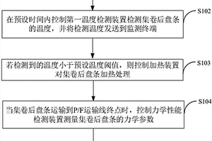 一种盘条集卷后在线时效处理方法及装置