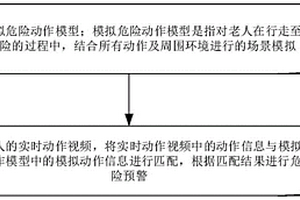基于人工智能和视频分析的智慧养老危险预测方法及系统