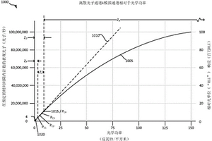 化学发光测量中的模拟光测量和光子计数