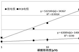 基于电化学阻抗相角分析的微生物检测方法