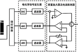 基于电化学的植物关键活性小分子监测设备