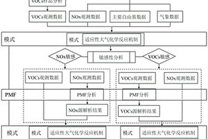 基于观测数据和化学机制的臭氧来源解析方法