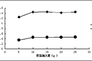 测定液体水玻璃化学成分的方法
