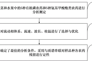 化学显色法快速测定果蔬中农药残留的方法