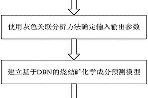 基于深度置信网络的烧结矿化学成分预测方法