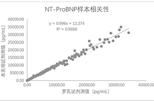 磁微粒化学发光法测定人血中氨基末端脑利钠肽前体的试剂盒