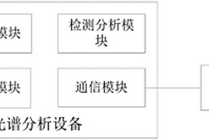 用于成分检测的光谱分析系统及光谱分析方法