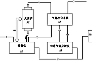 全自动煤、焦炭对二氧化碳化学反应的测定方法