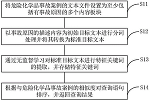 存储器、危险化学品事故案例检索方法、装置及设备