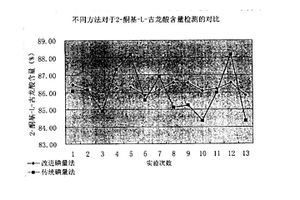 2-酮基-L-古龙酸含量的分析方法