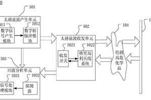 基于太赫兹的高危化学品探测的装置和方法