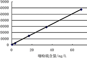 碱抽提后轻汽油馏分中硫化物形态分布的分析方法及利用的硫化物定性分析数据库