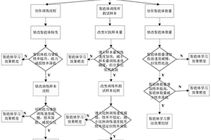 多智能体协作环境强化学习算法的测试方法