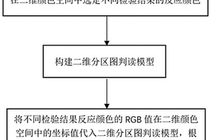 妇科干化学检验结果的判读方法