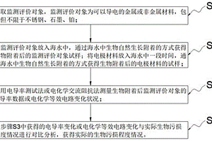 基于电化学的海洋生物污损监测评价方法和装置