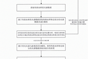 利用荧光光谱法测定水中化学需氧量的方法、装置及存储介质