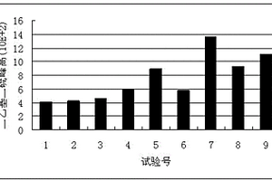 甲基叔丁基醚产品中硫分布的分析方法、利用的硫化物定性分析数据库及其用途