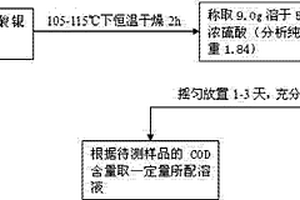 用化学耗氧量测定仪的催化剂及其制备方法和使用方法