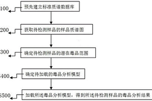 基于质谱分析的毒品快速采集与分析方法及系统