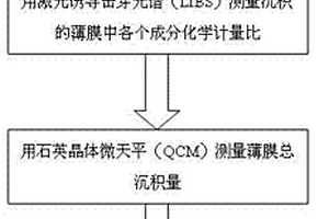 在线测量PLD薄膜化学计量比及各成分质量的方法