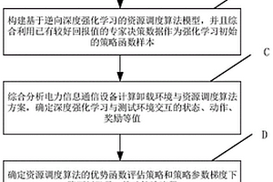 逆向深度强化学习的电力通信设备测试资源调度方法