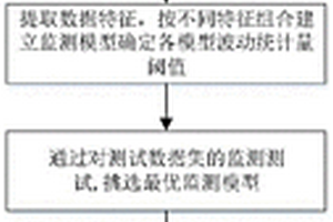 化学品市场异常波动监测方法
