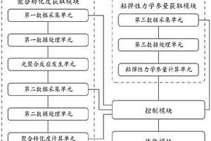光聚合反应中材料化学-力学参量实时追踪测试系统、方法及力学参量优化系统、方法