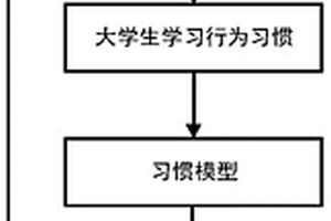 数据驱动的大学生个性化学习行为预测与干预方法