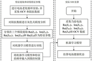 基于锂电池在线电化学阻抗谱测量的SOH估算系统和方法