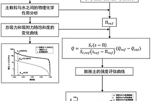 考虑物理化学作用的膨胀土强度评估模型