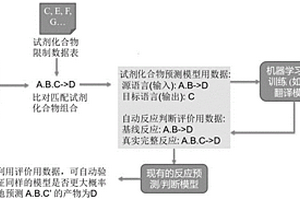 试剂化合物预测模型的构建方法、化学反应试剂自动预测补全的方法与装置