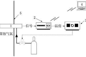 基于电化学测量技术的腐蚀在线监测系统