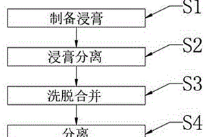 基于提取分离法测定大蓟炭化学成分的方法