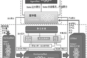 使用深度强化学习模型进行油藏最优注采方案预测模型及其预测方法