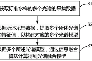 多光谱融合的化学需氧量测试方法及装置