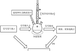 采用动态导纳谱学仪器的化学动力学测试方法