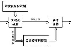 基于强化学习的驾驶员异常姿态监测方法