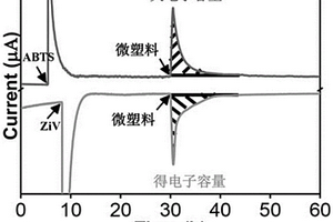 测定微塑料氧化还原特性的电化学法及其应用