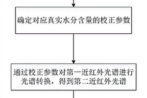 基于光谱转换的烟草化学成分预测方法及装置