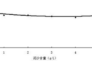 准确监测多泥沙河流化学需氧量的方法