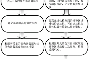 化学成像与高光谱联用的大气遥测方法