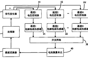 多通道电化学分析仪