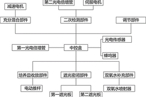 基于POCT技术的化学发光免疫分析仪及其系统