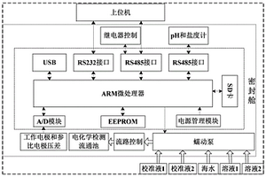 基于电化学传感的海洋二氧化碳在线监测方法及装置