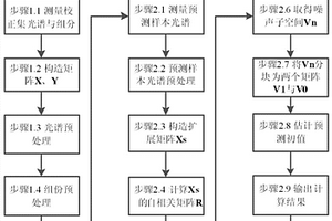 基于子空间分析的近红外光谱分析方法