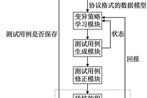 基于强化学习的工控协议模糊测试系统和方法