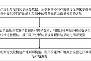 基于SPSS因子分析和判别分析的祖母绿产地溯源方法