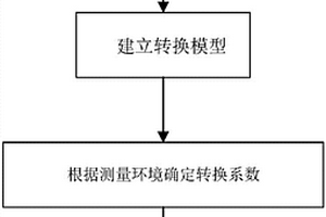 消除颗粒物的化学组分影响的动态校准方法及监测仪