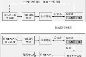 基于图强化学习的FPGA互联资源测试算法